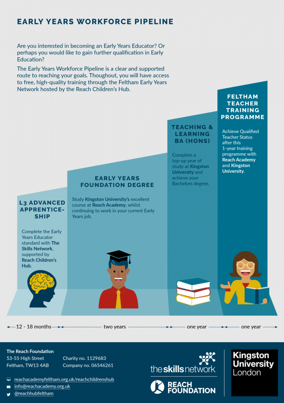 Early Years Foundation Degree